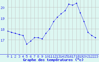 Courbe de tempratures pour Pordic (22)