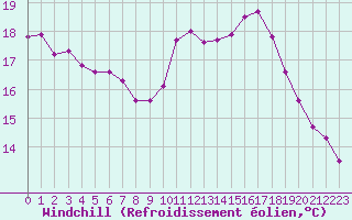 Courbe du refroidissement olien pour Douzens (11)