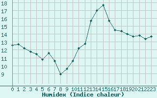 Courbe de l'humidex pour Cap Bar (66)