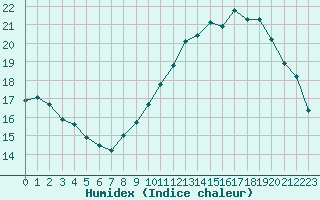 Courbe de l'humidex pour Liefrange (Lu)