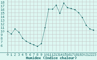 Courbe de l'humidex pour Saint-Igneuc (22)