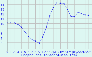 Courbe de tempratures pour Luc-sur-Orbieu (11)