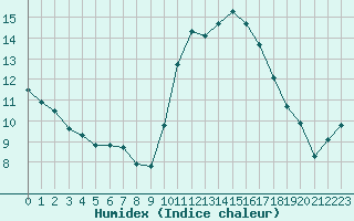 Courbe de l'humidex pour Pordic (22)