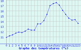 Courbe de tempratures pour Sorcy-Bauthmont (08)