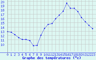 Courbe de tempratures pour Agde (34)