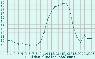 Courbe de l'humidex pour Sant Quint - La Boria (Esp)