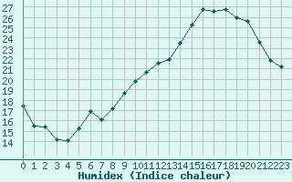 Courbe de l'humidex pour Leign-les-Bois (86)