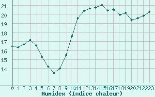 Courbe de l'humidex pour Lyon - Saint-Exupry (69)