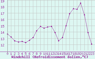 Courbe du refroidissement olien pour Lignerolles (03)