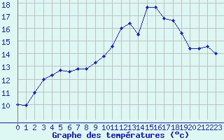 Courbe de tempratures pour Six-Fours (83)