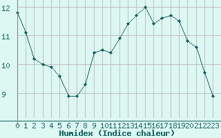 Courbe de l'humidex pour Millau (12)