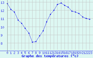 Courbe de tempratures pour Souprosse (40)