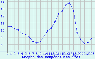 Courbe de tempratures pour Clermont de l