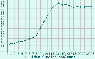 Courbe de l'humidex pour Caix (80)