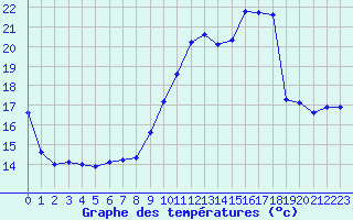 Courbe de tempratures pour Engins (38)