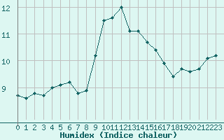 Courbe de l'humidex pour Toulon (83)