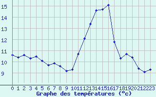 Courbe de tempratures pour Corny-sur-Moselle (57)