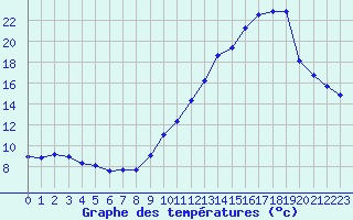 Courbe de tempratures pour Castellbell i el Vilar (Esp)