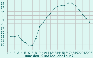 Courbe de l'humidex pour Isle-sur-la-Sorgue (84)