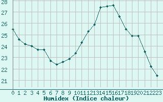 Courbe de l'humidex pour Le Vigan (30)