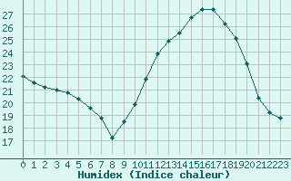 Courbe de l'humidex pour Le Mans (72)