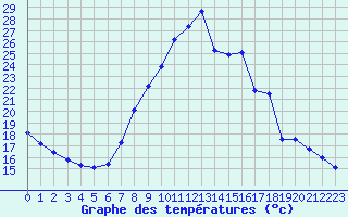 Courbe de tempratures pour Eu (76)