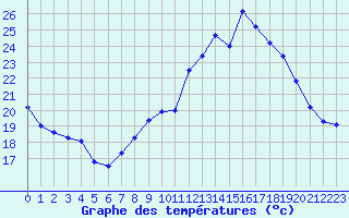 Courbe de tempratures pour Ste (34)