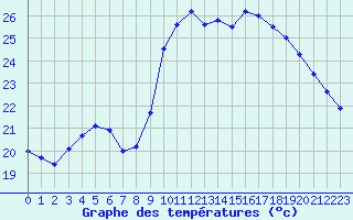 Courbe de tempratures pour Montpellier (34)