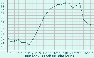 Courbe de l'humidex pour Cambrai / Epinoy (62)