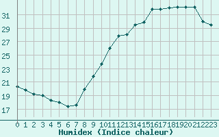 Courbe de l'humidex pour Limoges (87)