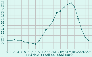 Courbe de l'humidex pour Muret (31)