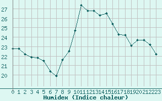 Courbe de l'humidex pour Agde (34)