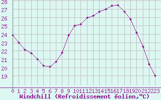 Courbe du refroidissement olien pour Roissy (95)