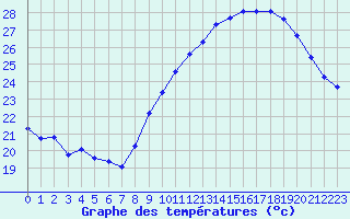 Courbe de tempratures pour Roujan (34)