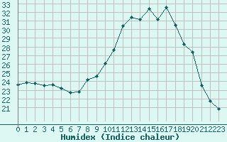 Courbe de l'humidex pour Dax (40)