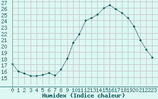 Courbe de l'humidex pour Gourdon (46)