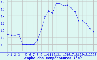 Courbe de tempratures pour Ploumanac