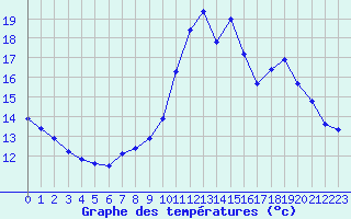 Courbe de tempratures pour Tthieu (40)