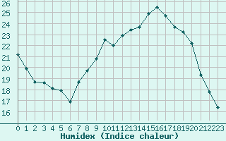 Courbe de l'humidex pour Vannes-Sn (56)