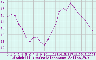 Courbe du refroidissement olien pour Guret (23)