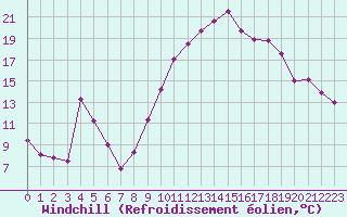 Courbe du refroidissement olien pour Als (30)