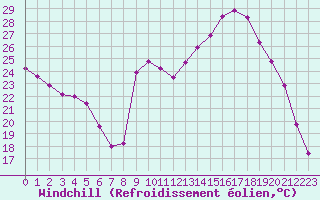 Courbe du refroidissement olien pour Villefontaine (38)