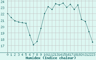 Courbe de l'humidex pour Bussy (60)