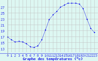 Courbe de tempratures pour Bellefontaine (88)