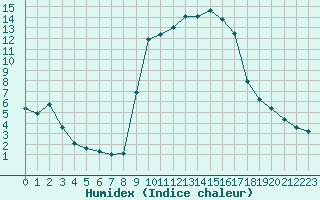 Courbe de l'humidex pour Formigures (66)