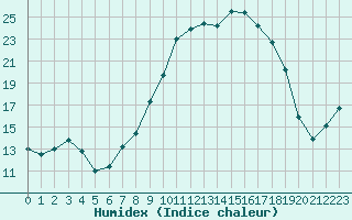 Courbe de l'humidex pour Bonnecombe - Les Salces (48)