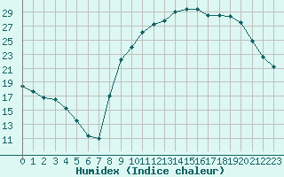 Courbe de l'humidex pour Bannay (18)