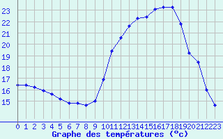 Courbe de tempratures pour Bagnres-de-Luchon (31)