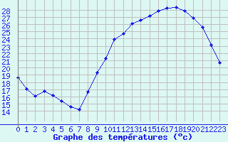 Courbe de tempratures pour La Chapelle-Montreuil (86)