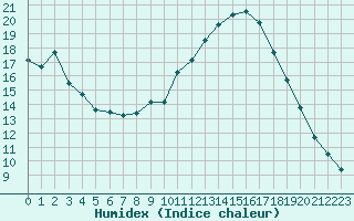 Courbe de l'humidex pour Gjilan (Kosovo)